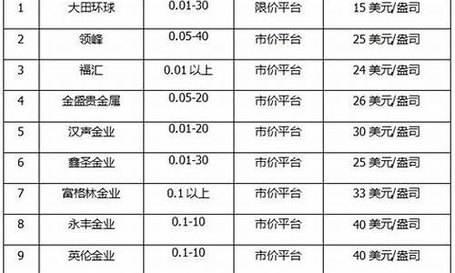 贵金属排名前十名公司_贵金属排名前十名公