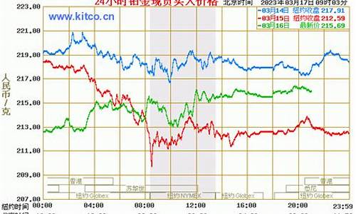 2011年铂金走势_2011年铂金价格多