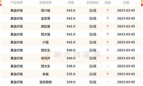 今日品牌金价价格走势_各大品牌今日金价一