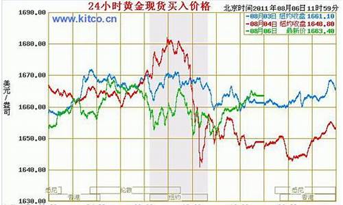 2011黄金走势_2011金价走势