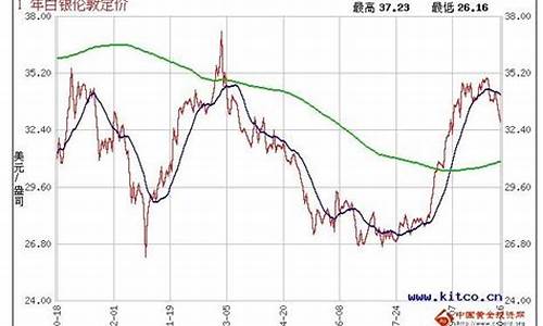 2012白银走势图近十年走势分析_201