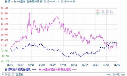 2023年白银价格走势_2023年白银价