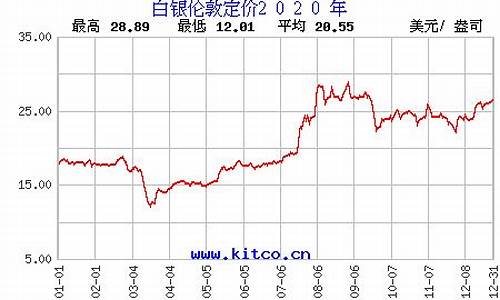 白银价格查询_白银价格查询今日官网最新