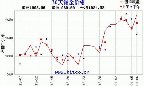 2009年9月铂金价格_2009年铂金价