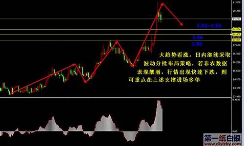 纸白银分析预测最新消息_纸白银价格最新行