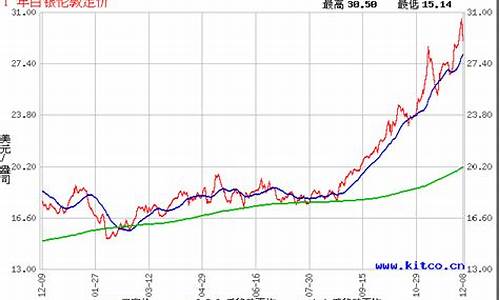 今日白银美元走势_白银今日价格美元