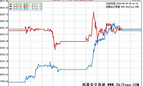 td白银走势_白银td现价