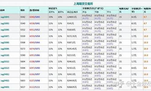 一手白银多少保证金_交易一手白银费用需多