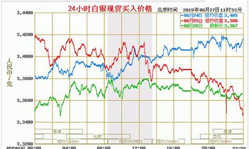 今日现货白银价格(最新现货行情走势门图分