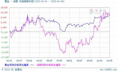 白银贵金属行情分析_贵金属白银走势预测