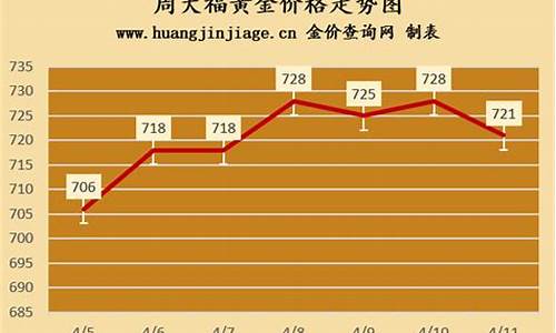 2013年周大福金价趋势_2013年周大