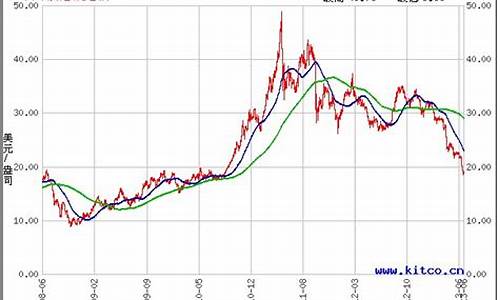 2010年1月白银价格_十年白银价格走势