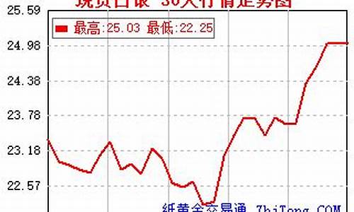 8月28现货白银行情_今天现货白银行情走