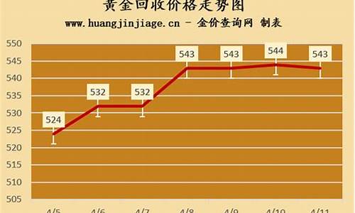 今日金价回收走势最新_今日金价回收走势