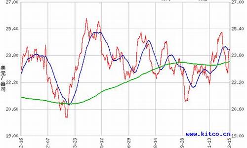 2012白银最低价_白银2012年价格