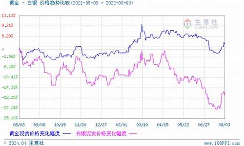 贵金属涨幅_贵金属价格走势上升最快是什么