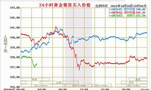 金价今天什么价格走势_金价今天什么价格走