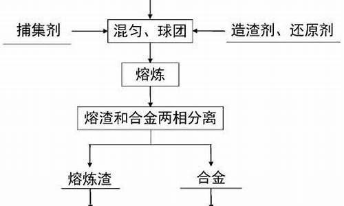 催化剂中的铂金属回收方法_铂金催化剂回收价格标准