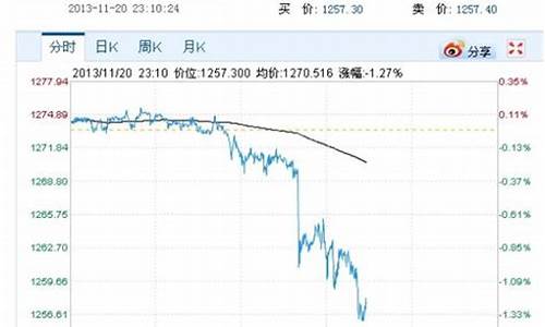 2013年金价下跌的原因_2013年底金价