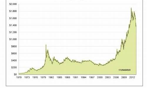 10年前的金价_十几年前的金价