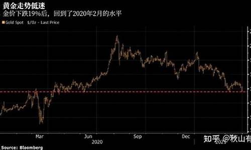 金价近期大幅下跌的原因_金价大幅度下跌