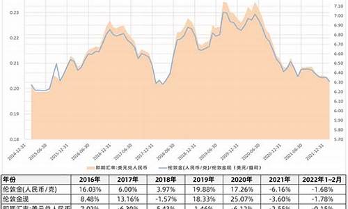 金价2008年走势_08金价变动