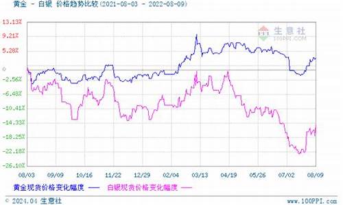 贵金属白银最新走势分析最新_贵金属行情白银现货价走势