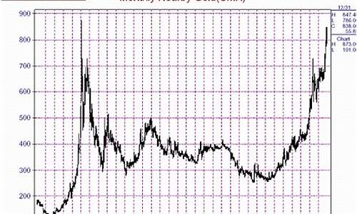 2008金价走势过程_2008年金价走势