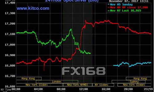 白银的最新走势分析_白银走势分析最新预测