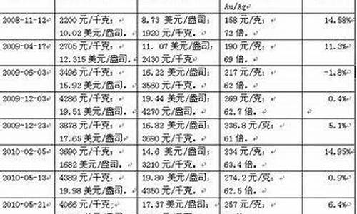 现货白银和纸白银价格转换器_id和纸白银价格换算