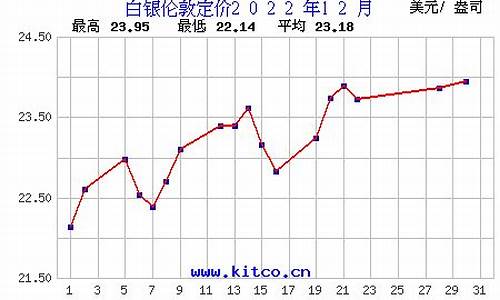 白银价格一月走势图_12月白银走势