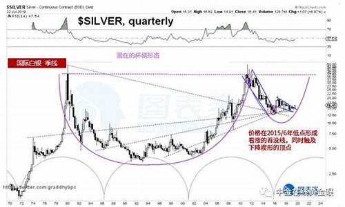 白银未来走势预测_白银未来走势预测分析