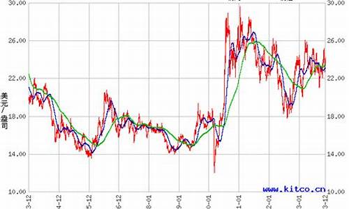 贵金属白银最新走势分析报告_贵金属白银价格走势图今日