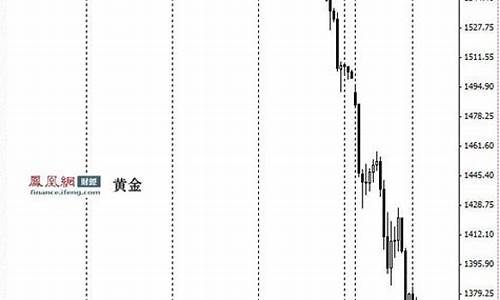 2013金价走势_2013金价