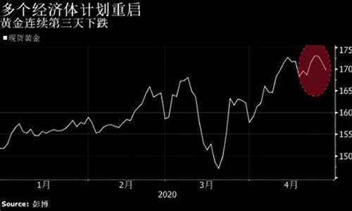 金价跌破1700_金价跌破2290美元