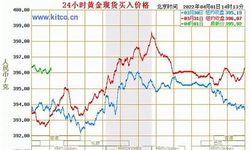 大盘金价今天什么价格_实时大盘金价查询