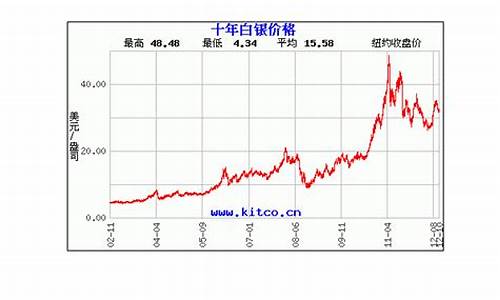 2021年白银价格会涨到多少_一年白银价格