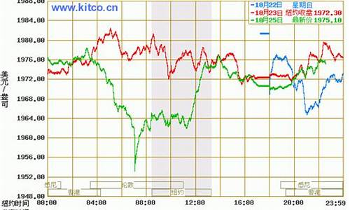 今日金价走势_今日金价走势预测最新消息