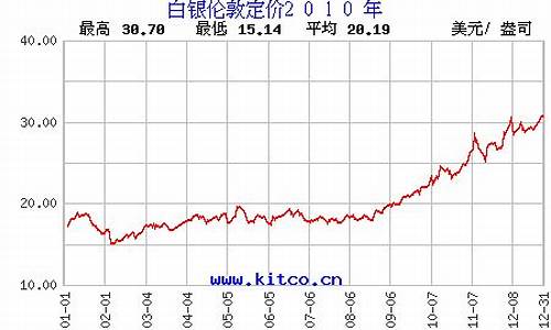 2010年6月白银价格_2009年白银价格走势图