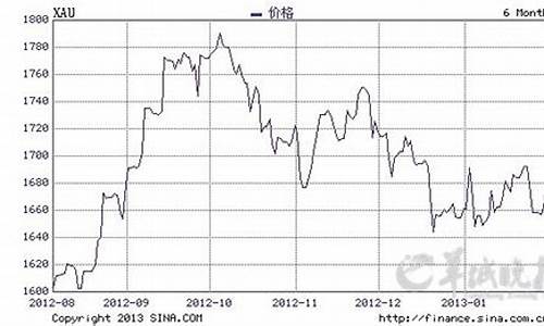 2013年6月铂金价格_铂金2013年11月历史价格是多少