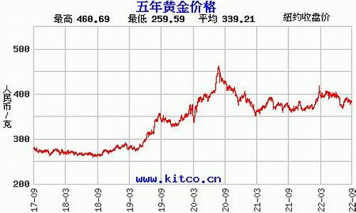 2012金价行情_2012金价走势