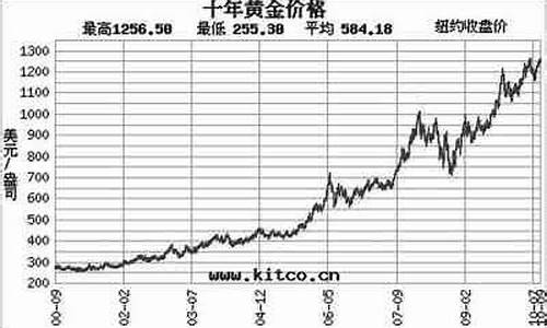 金价走势十年图_金价走势十年