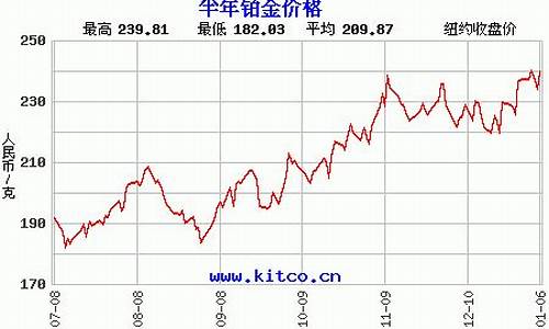 2009最近铂金价格_2010铂金价格走势图