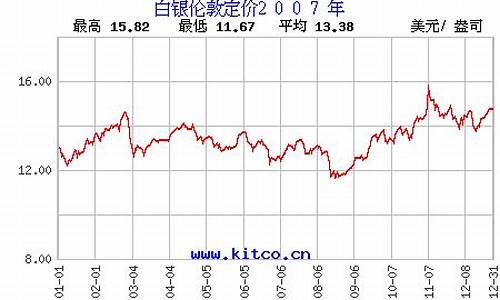 历年白银走势图_2007以来历史白银走势