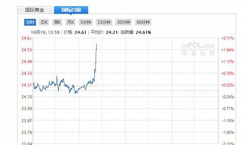 今天白银报价_19日白银价格