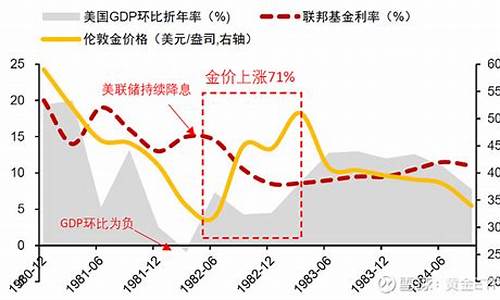 金价走势近三年_金价走势图近3年