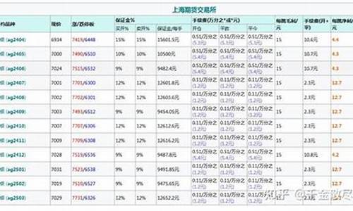 上海期货白银一手多少钱_上海白银期货手续费