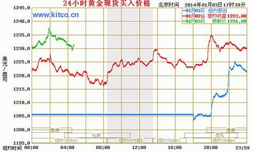 2013年金价暴跌什么原因造成的_2013金价走势预测