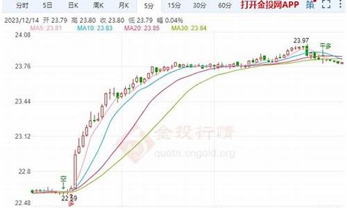 2012白银价格走势_2012年现货白银走势