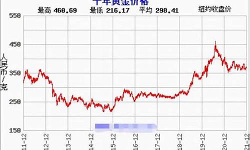 2009年金价多少钱一盎司_09年春节金价